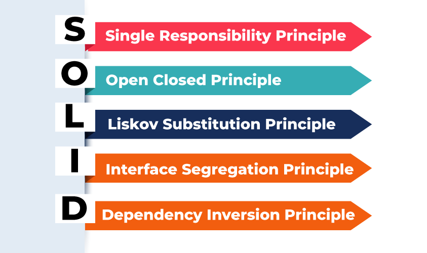 Diagram showing SOLID design principles for OOP