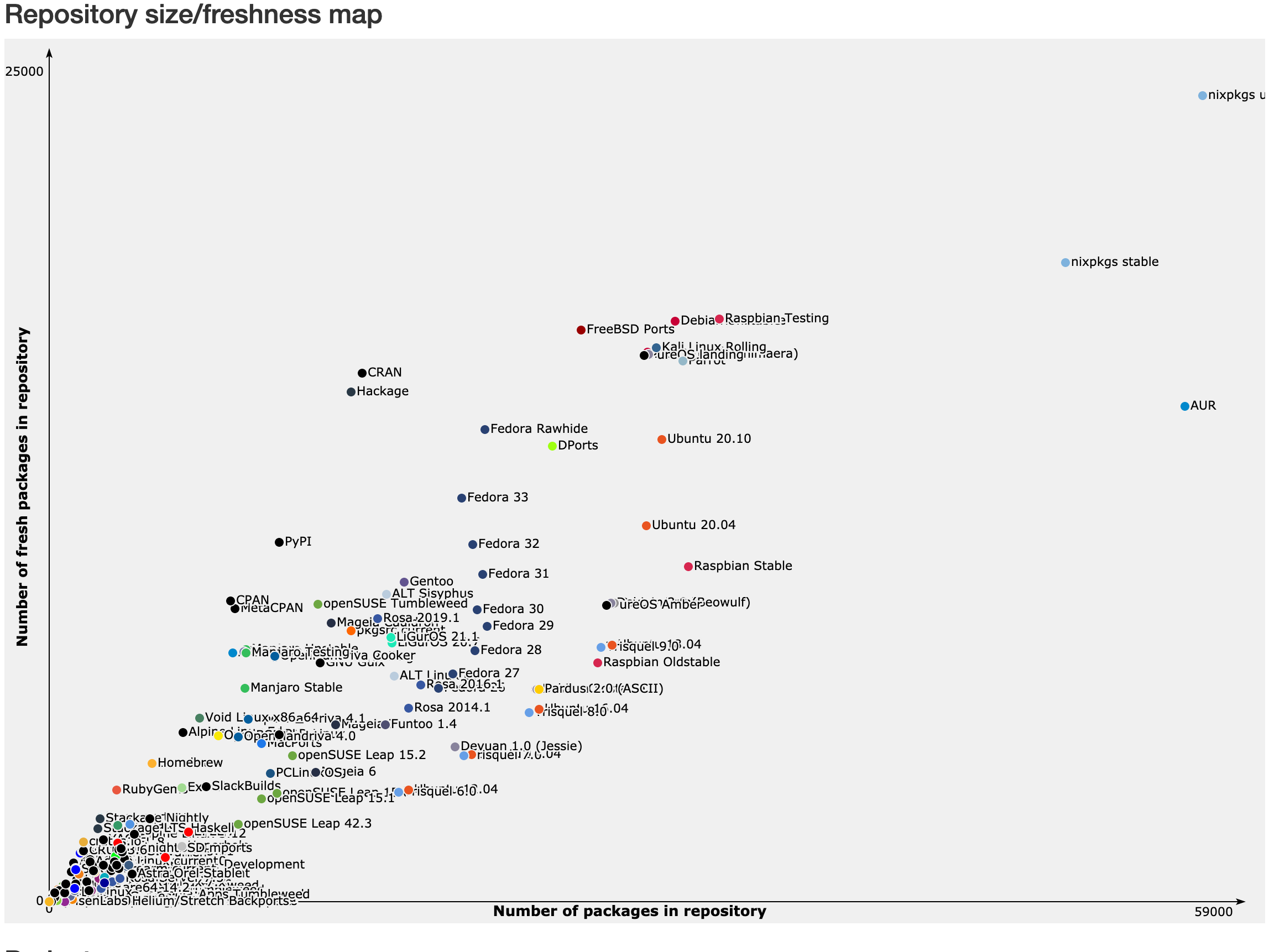 Chart comparing Linux package manager package count and freshness